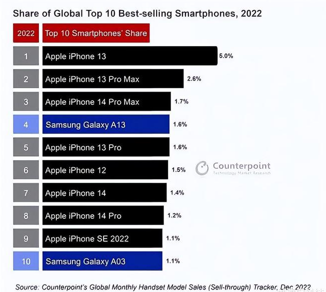 瑞安苹果维修分享:为什么iPhone14的销量不如iPhone13? 