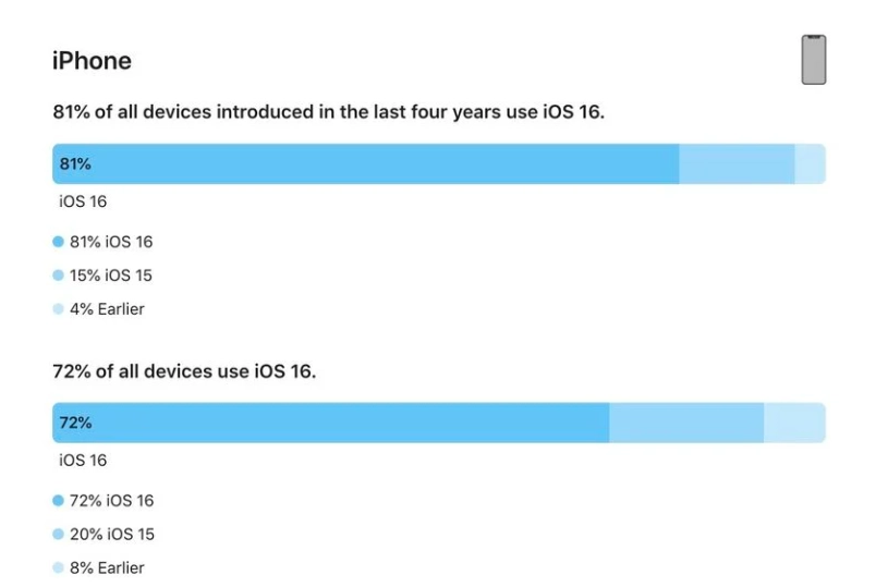 瑞安苹果手机维修分享iOS 16 / iPadOS 16 安装率 