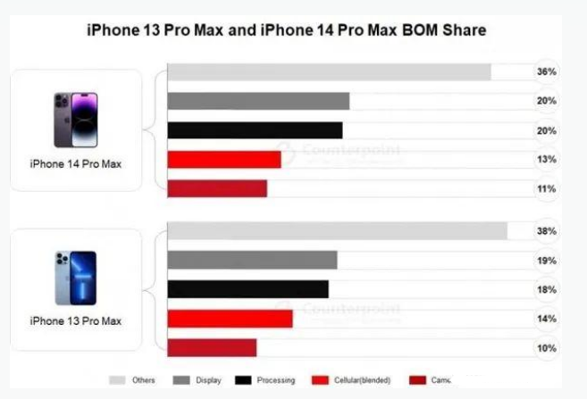 瑞安苹果手机维修分享iPhone 14 Pro的成本和利润 