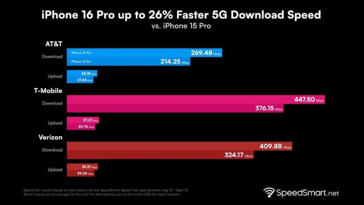 瑞安苹果手机维修分享iPhone 16 Pro 系列的 5G 速度 